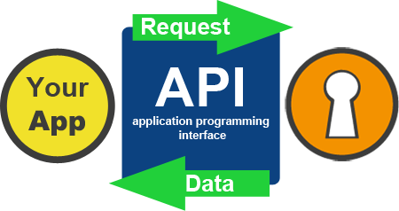API (Application Programming Interface) di integrazione